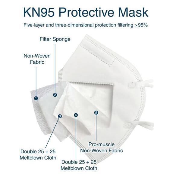 5 ply layer  Non Surgical Masks  Non Medical  KN95  household diner restaurant food truck fast food  high quality  Food Service Restaurant Kitchen Cleaning Janitorial  affordable bulk economical commercial wholesale  3D Face with Soft Ear Loops nyc
